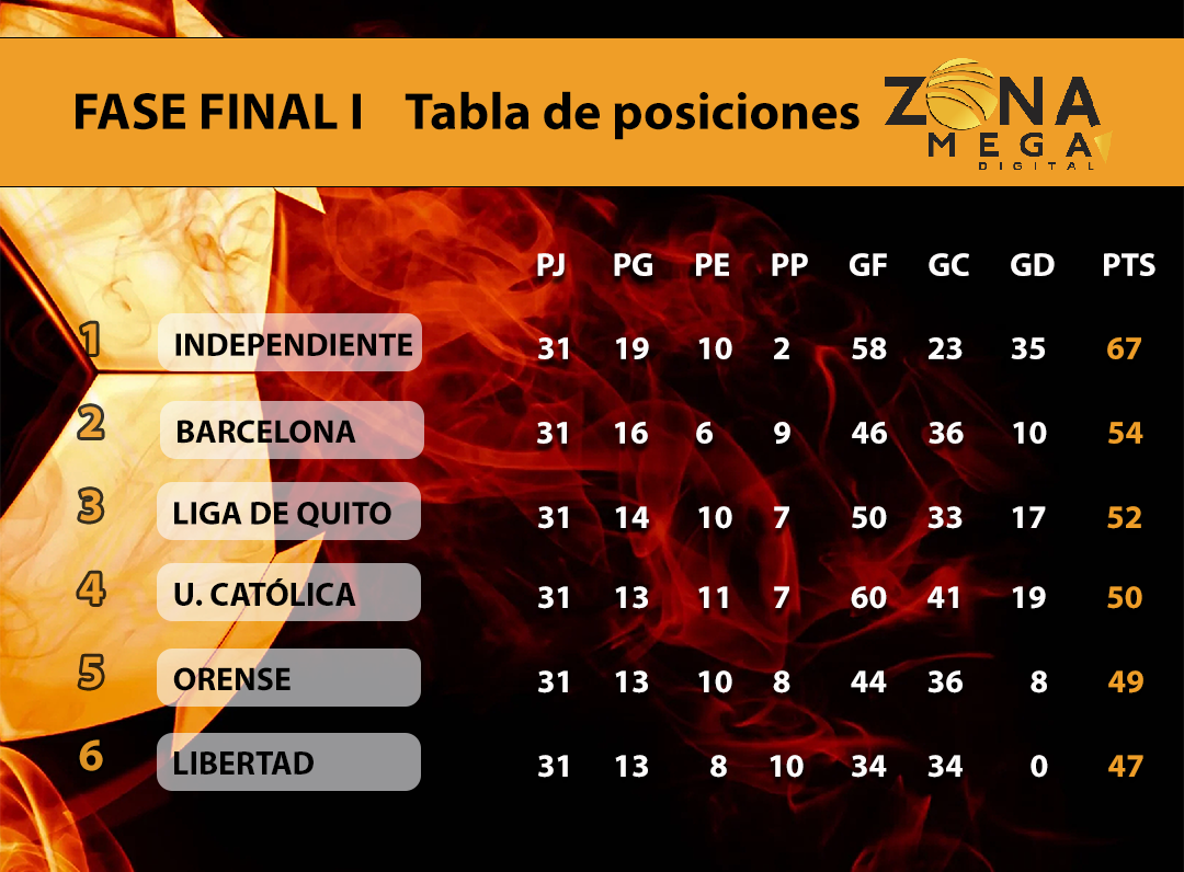 Fase Final I Tabla de Posiciones